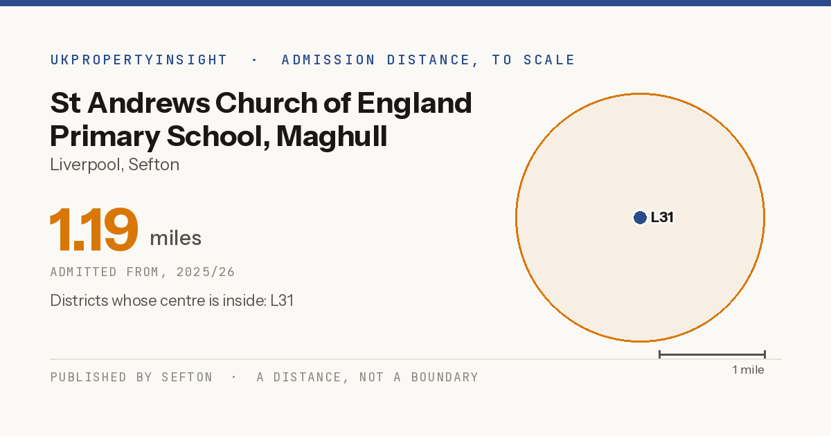 St Andrews Church of England Primary School, Maghull catchment area map: the 1.19 mile admission distance, 2025/26 and the postcode districts inside it