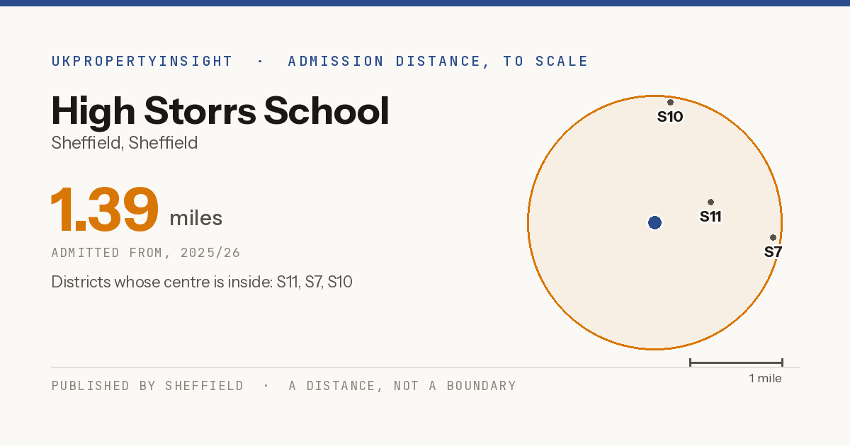 High Storrs School catchment area map: the 1.39 mile admission distance, 2025/26 and the postcode districts inside it