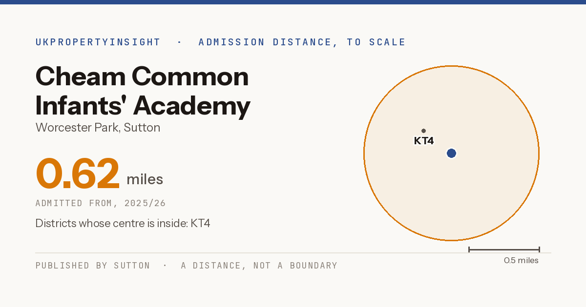 Cheam Common Infants' Academy catchment area map: the 0.62 mile admission distance, 2025/26 and the postcode districts inside it
