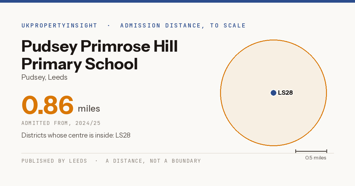 Pudsey Primrose Hill Primary School catchment area map: the 0.86 mile admission distance, 2024/25 and the postcode districts inside it