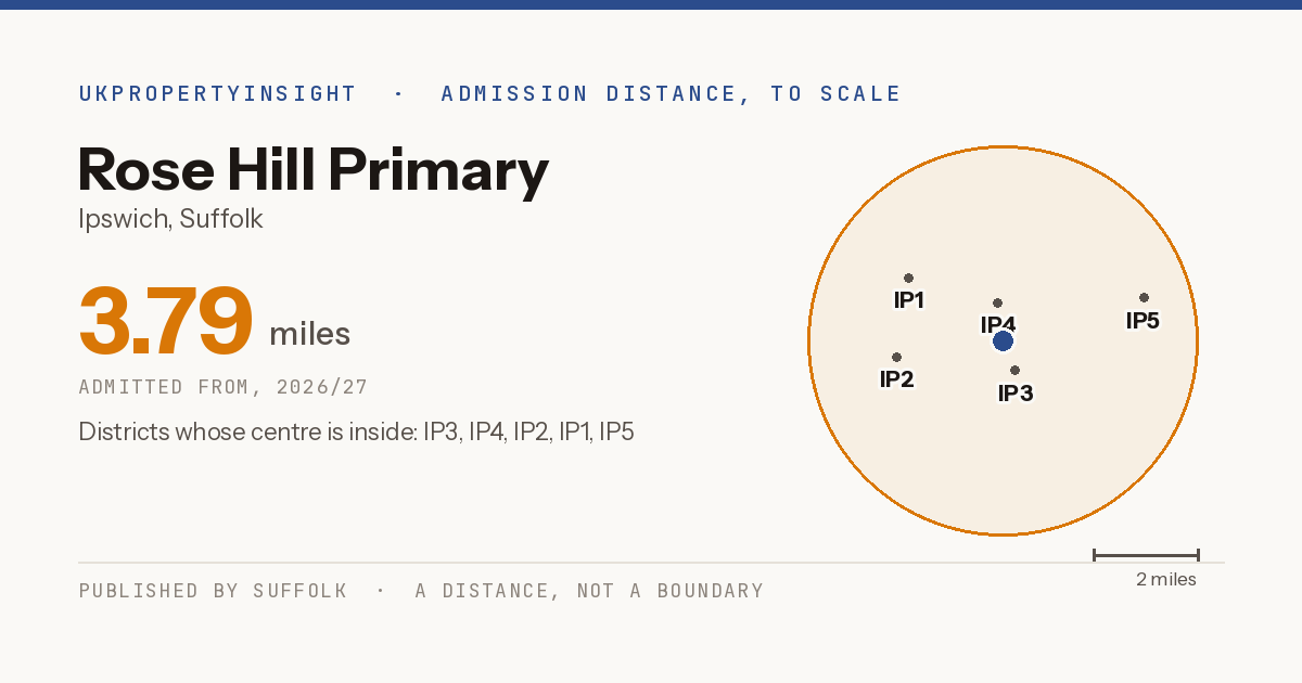 Rose Hill Primary catchment area map: the 3.79 mile admission distance, 2026/27 and the postcode districts inside it