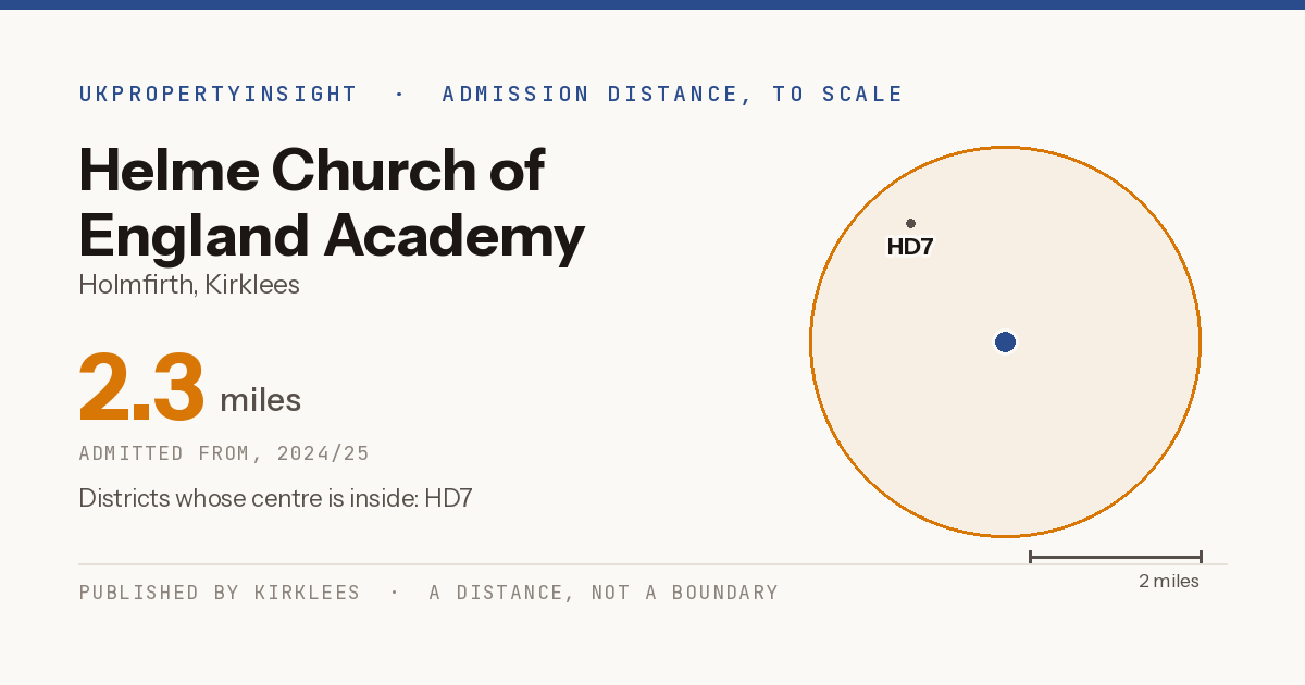 Helme Church of England Academy catchment area map: the 2.3 mile admission distance, 2024/25 and the postcode districts inside it