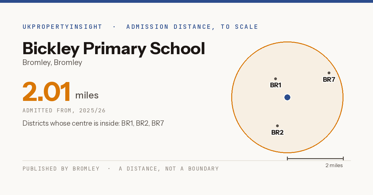 Bickley Primary School catchment area map: the 2.01 mile admission distance, 2025/26 and the postcode districts inside it