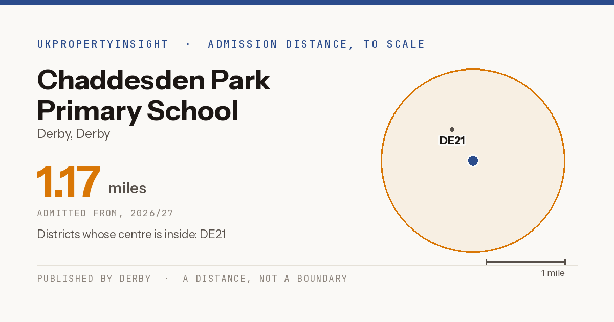 Chaddesden Park Primary School catchment area map: the 1.17 mile admission distance, 2026/27 and the postcode districts inside it