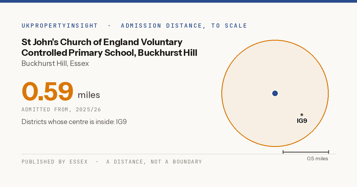 St John's Church of England Voluntary Controlled Primary School, Buckhurst Hill catchment area map: the 0.59 mile admission distance, 2025/26 and the postcode districts inside it