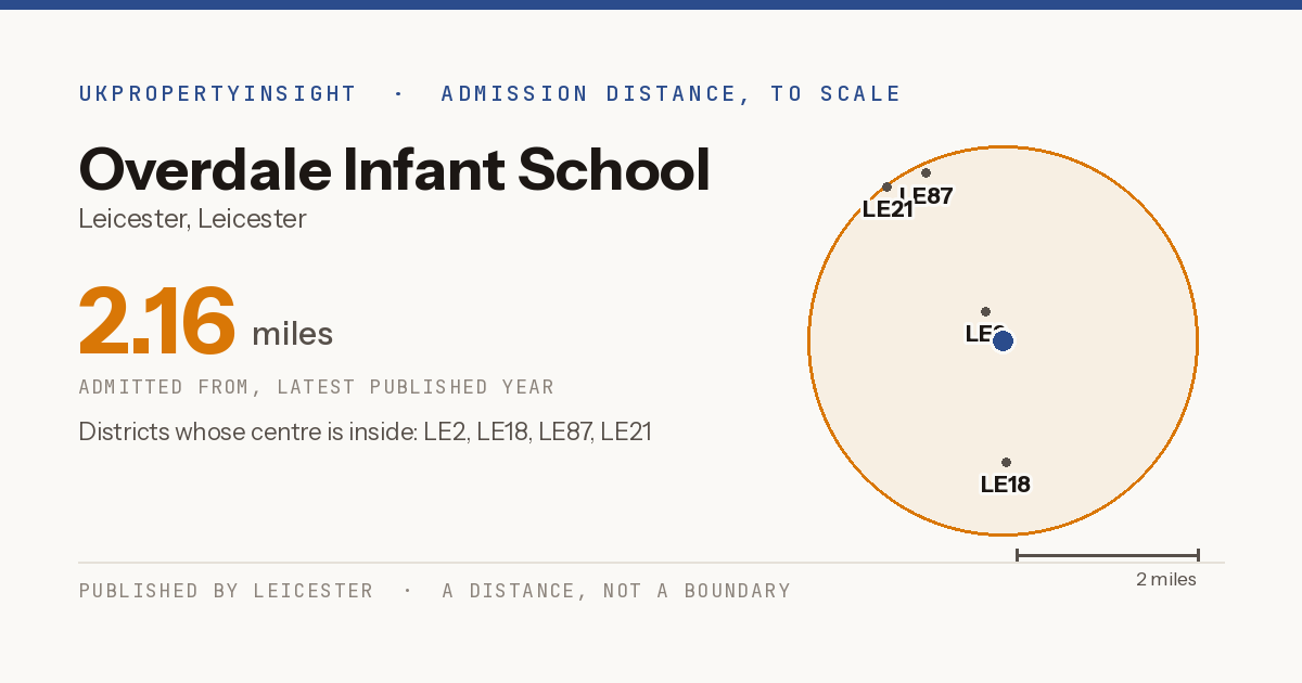 Overdale Infant School catchment area map: the 2.16 mile admission distance and the postcode districts inside it