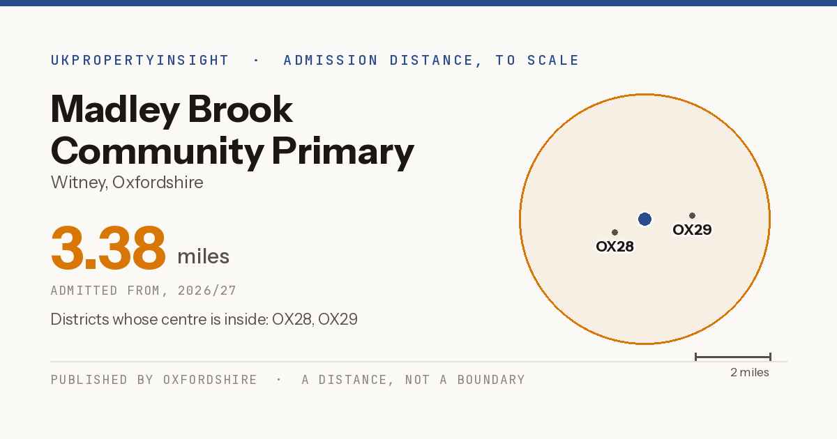 Madley Brook Community Primary School catchment area map: the 3.38 mile admission distance, 2026/27 and the postcode districts inside it