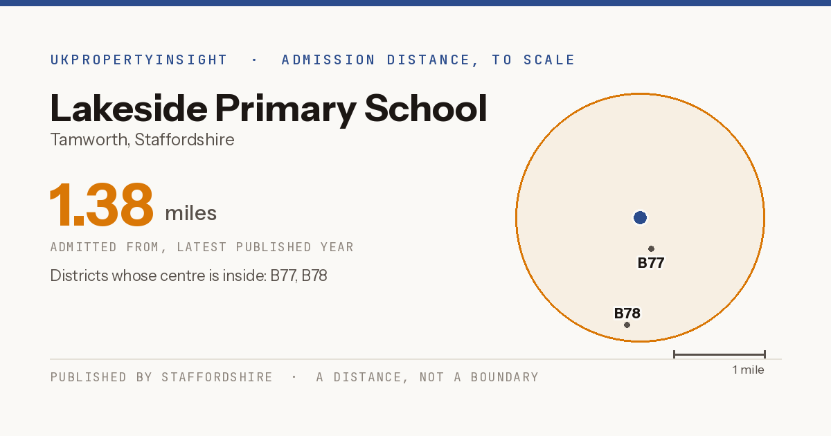Lakeside Primary School catchment area map: the 1.38 mile admission distance and the postcode districts inside it