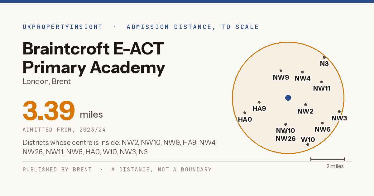 Braintcroft E-ACT Primary Academy catchment area map: the 3.39 mile admission distance, 2023/24 and the postcode districts inside it