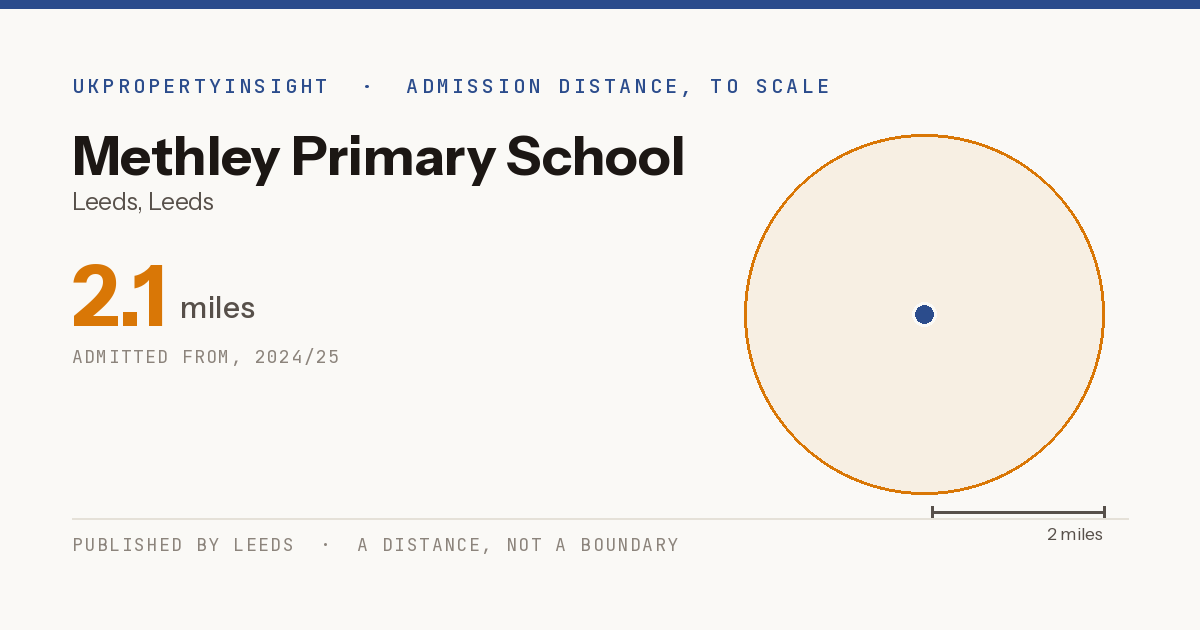 Methley Primary School catchment area map: the 2.1 mile admission distance, 2024/25