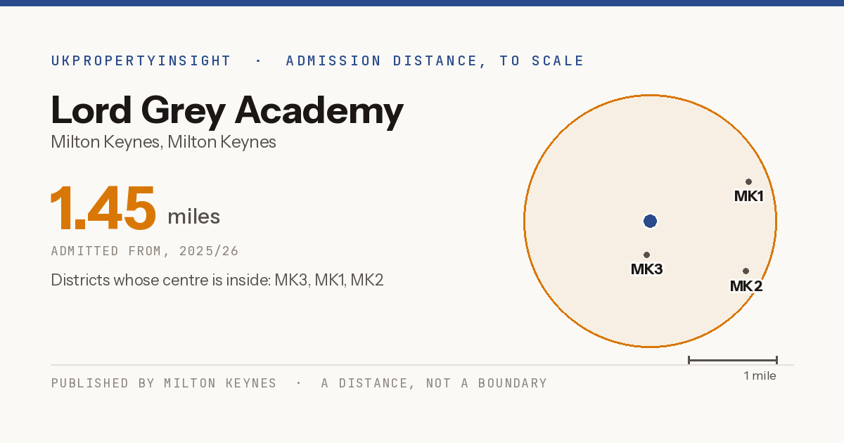 Lord Grey Academy catchment area map: the 1.45 mile admission distance, 2025/26 and the postcode districts inside it