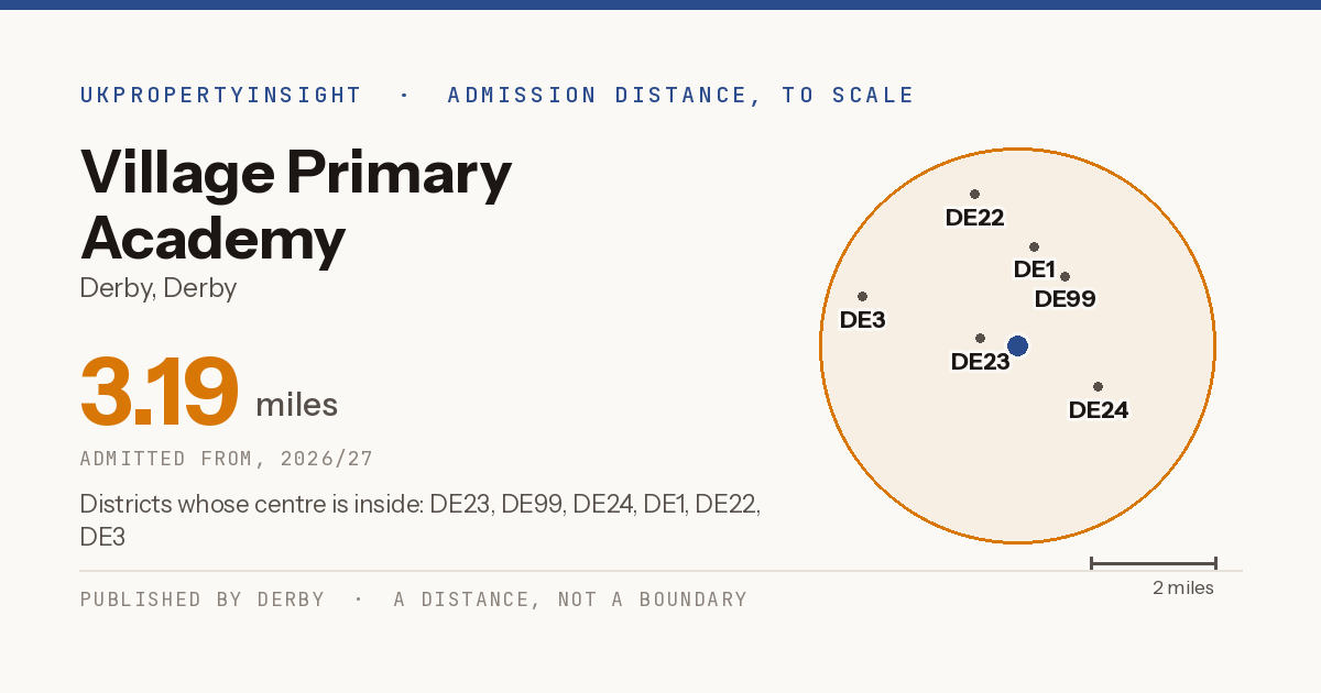 Village Primary Academy catchment area map: the 3.19 mile admission distance, 2026/27 and the postcode districts inside it