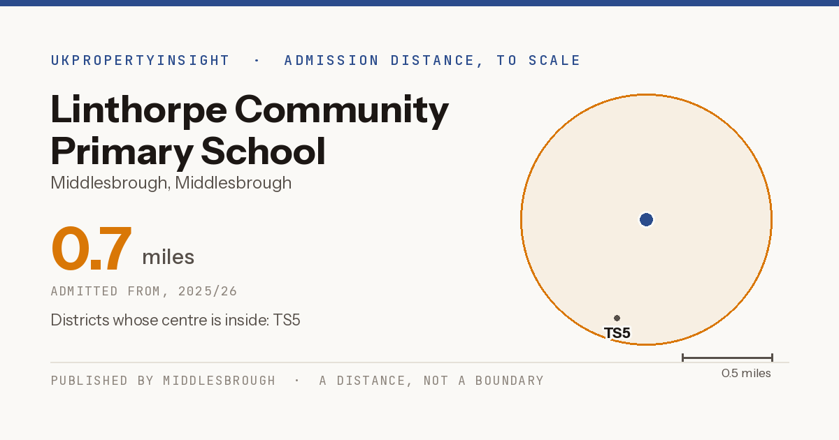 Linthorpe Community Primary School catchment area map: the 0.7 mile admission distance, 2025/26 and the postcode districts inside it