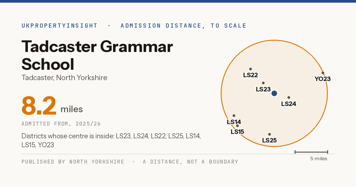 Tadcaster Grammar School catchment area map: the 8.2 mile admission distance, 2025/26 and the postcode districts inside it