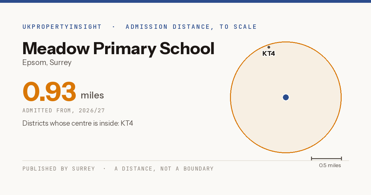 Meadow Primary School catchment area map: the 0.93 mile admission distance, 2026/27 and the postcode districts inside it