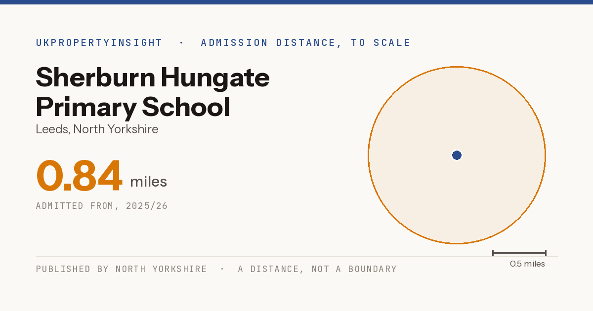 Sherburn Hungate Primary School catchment area map: the 0.84 mile admission distance, 2025/26