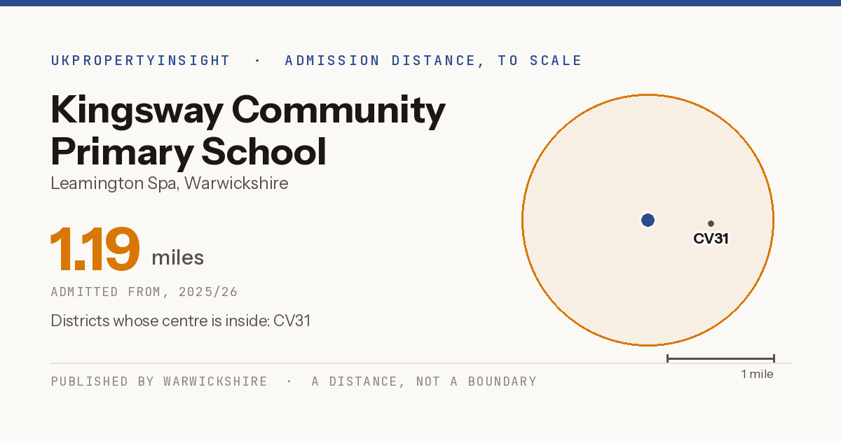 Kingsway Community Primary School catchment area map: the 1.19 mile admission distance, 2025/26 and the postcode districts inside it