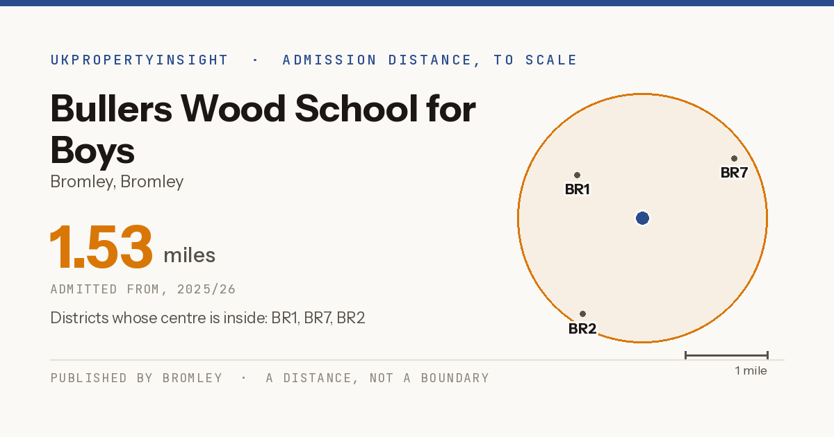 Bullers Wood School for Boys catchment area map: the 1.53 mile admission distance, 2025/26 and the postcode districts inside it