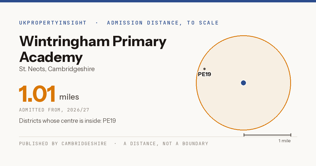 Wintringham Primary Academy catchment area map: the 1.01 mile admission distance, 2026/27 and the postcode districts inside it