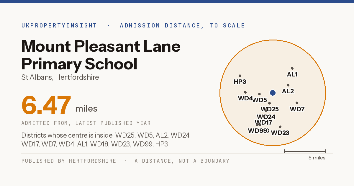 Mount Pleasant Lane Primary School catchment area map: the 6.47 mile admission distance and the postcode districts inside it
