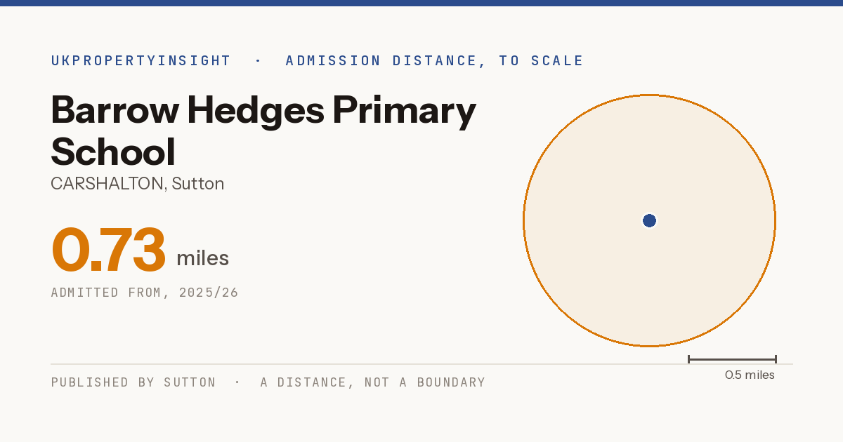 Barrow Hedges Primary School catchment area map: the 0.73 mile admission distance, 2025/26