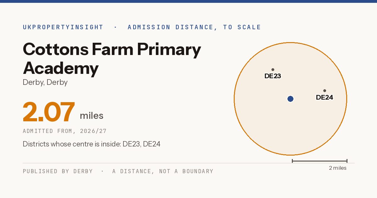 Cottons Farm Primary Academy catchment area map: the 2.07 mile admission distance, 2026/27 and the postcode districts inside it