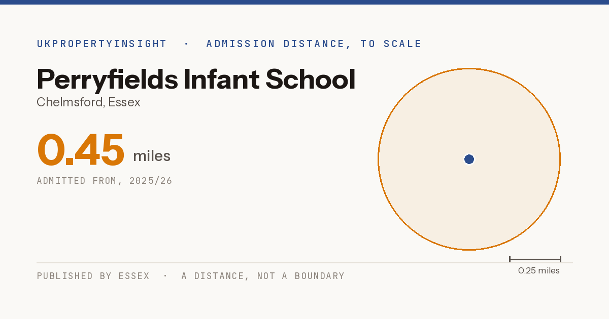 Perryfields Infant School catchment area map: the 0.45 mile admission distance, 2025/26