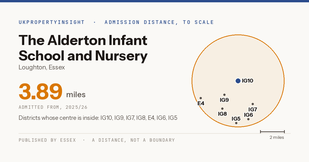 The Alderton Infant School and Nursery catchment area map: the 3.89 mile admission distance, 2025/26 and the postcode districts inside it