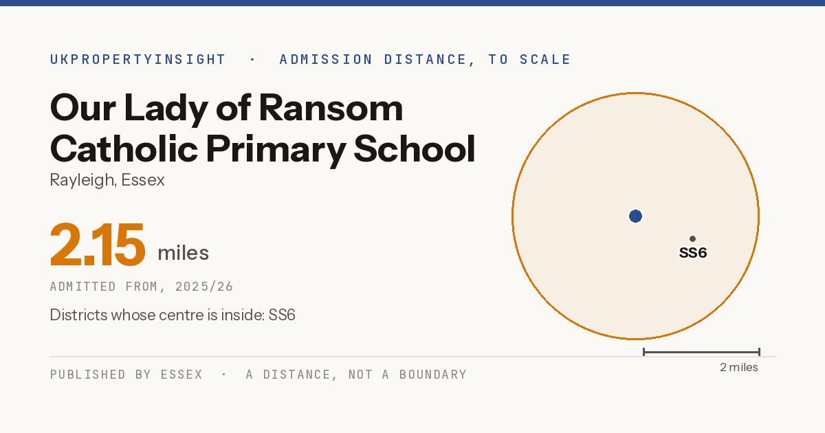 Our Lady of Ransom Catholic Primary School catchment area map: the 2.15 mile admission distance, 2025/26 and the postcode districts inside it