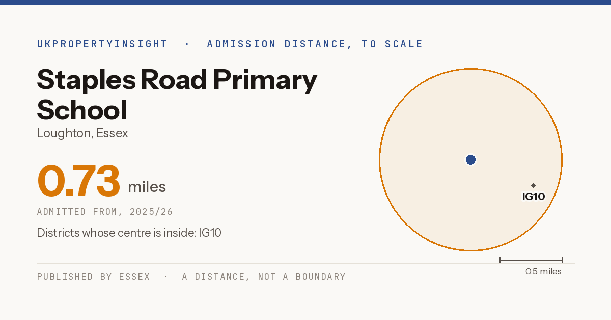 Staples Road Primary School catchment area map: the 0.73 mile admission distance, 2025/26 and the postcode districts inside it
