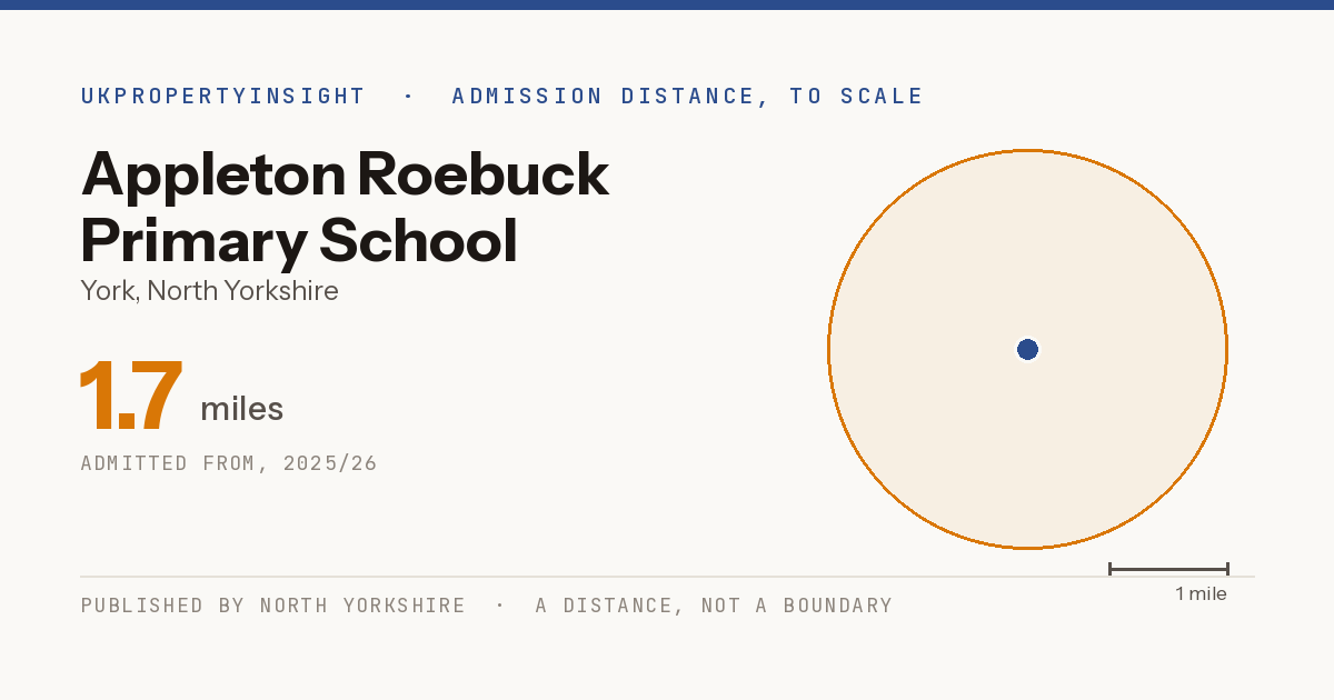 Appleton Roebuck Primary School catchment area map: the 1.7 mile admission distance, 2025/26