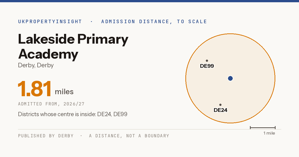Lakeside Primary Academy catchment area map: the 1.81 mile admission distance, 2026/27 and the postcode districts inside it
