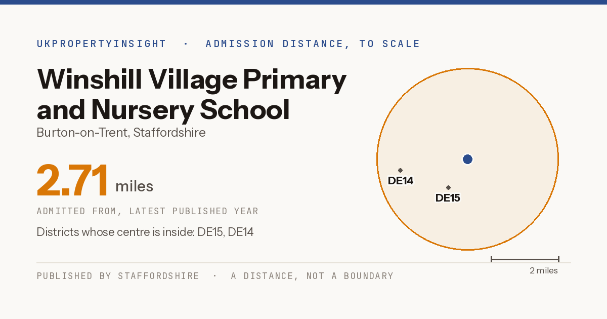 Winshill Village Primary and Nursery School catchment area map: the 2.71 mile admission distance and the postcode districts inside it