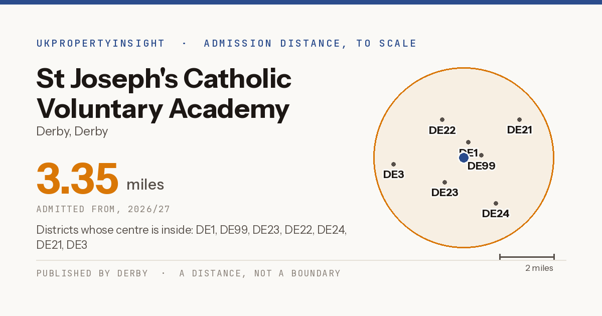St Joseph's Catholic Voluntary Academy catchment area map: the 3.35 mile admission distance, 2026/27 and the postcode districts inside it