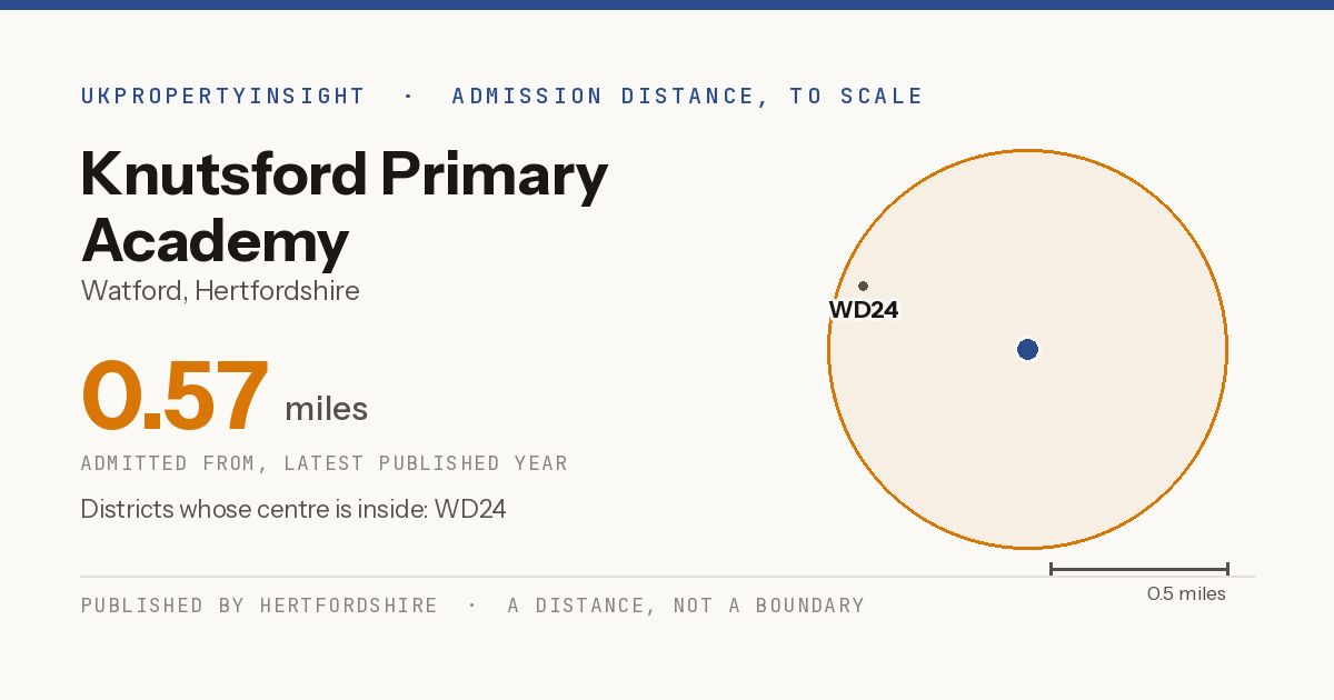 Knutsford Primary Academy catchment area map: the 0.57 mile admission distance and the postcode districts inside it