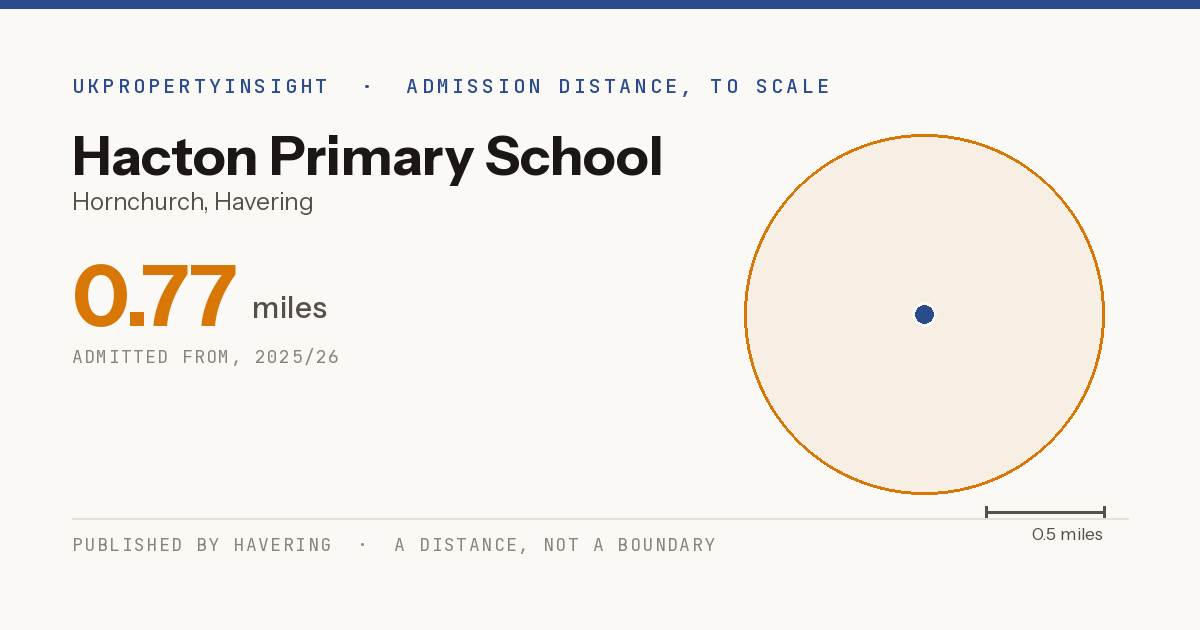 Hacton Primary School catchment area map: the 0.77 mile admission distance, 2025/26
