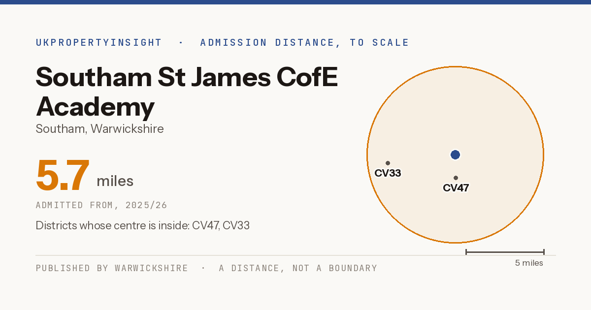 Southam St James CofE Academy catchment area map: the 5.7 mile admission distance, 2025/26 and the postcode districts inside it