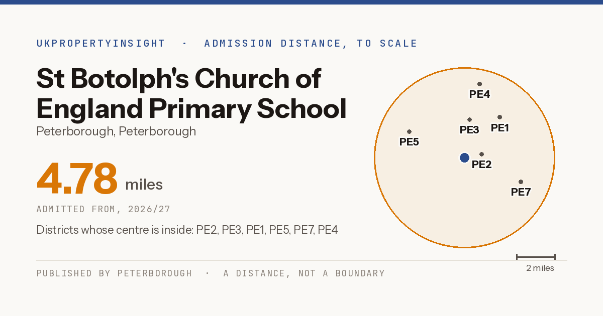 St Botolph's Church of England Primary School catchment area map: the 4.78 mile admission distance, 2026/27 and the postcode districts inside it