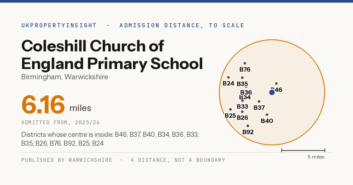 Coleshill Church of England Primary School catchment area map: the 6.16 mile admission distance, 2025/26 and the postcode districts inside it