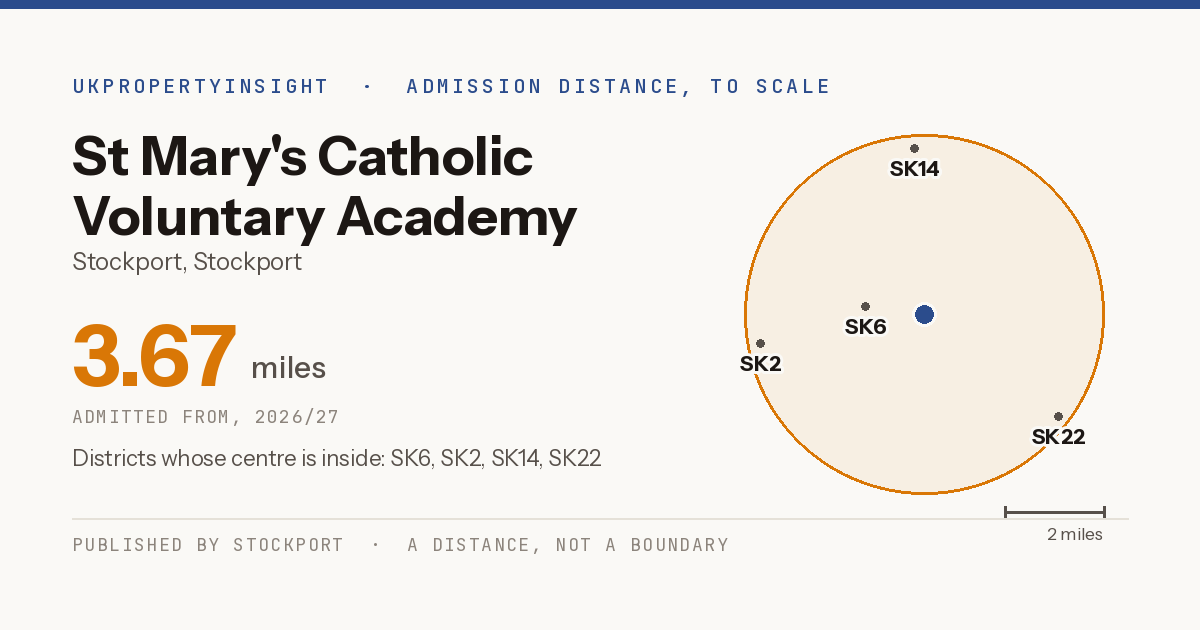 St Mary's Catholic Voluntary Academy catchment area map: the 3.67 mile admission distance, 2026/27 and the postcode districts inside it
