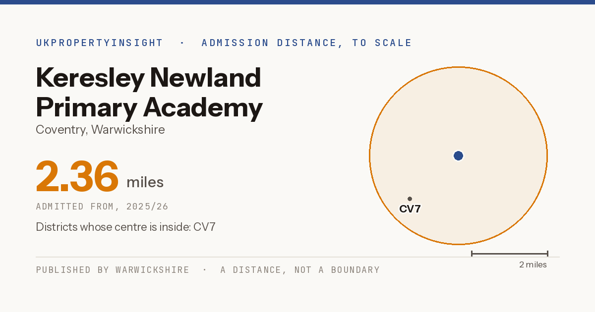 Keresley Newland Primary Academy catchment area map: the 2.36 mile admission distance, 2025/26 and the postcode districts inside it