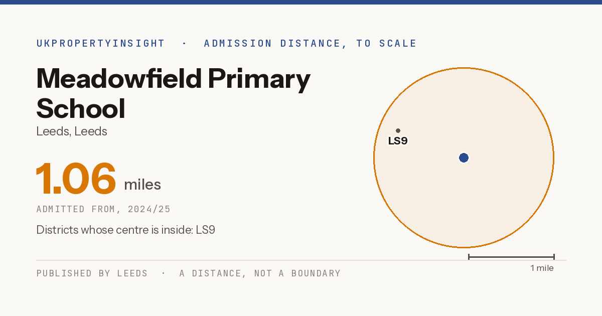 Meadowfield Primary School catchment area map: the 1.06 mile admission distance, 2024/25 and the postcode districts inside it