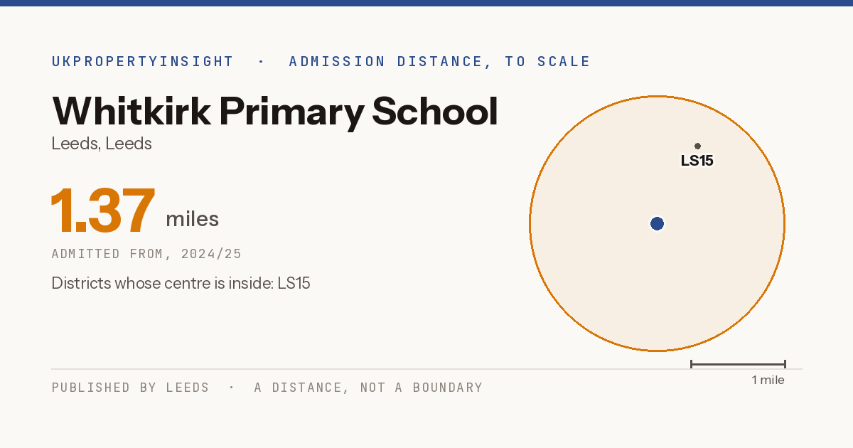 Whitkirk Primary School catchment area map: the 1.37 mile admission distance, 2024/25 and the postcode districts inside it