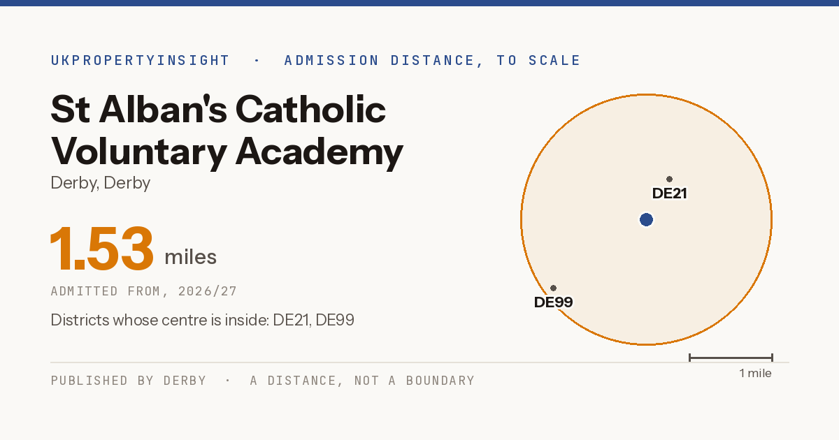St Alban's Catholic Voluntary Academy catchment area map: the 1.53 mile admission distance, 2026/27 and the postcode districts inside it