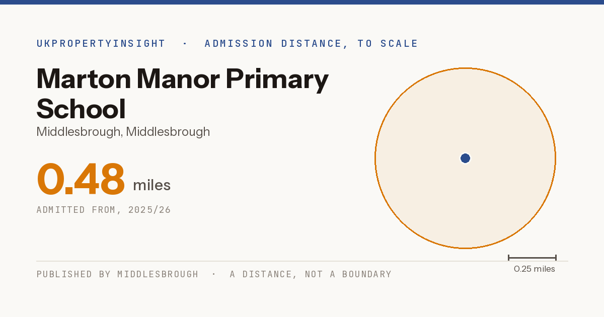 Marton Manor Primary School catchment area map: the 0.48 mile admission distance, 2025/26