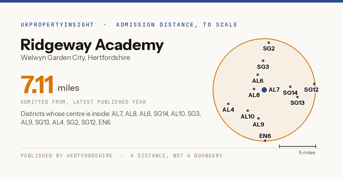 Ridgeway Academy catchment area map: the 7.11 mile admission distance and the postcode districts inside it
