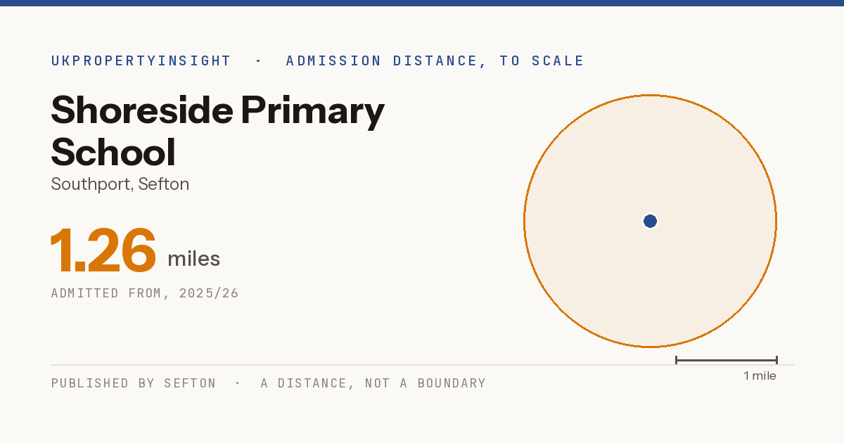 Shoreside Primary School catchment area map: the 1.26 mile admission distance, 2025/26