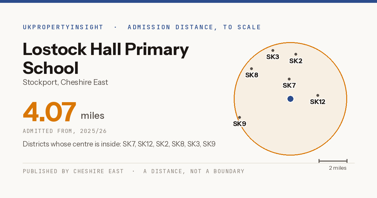 Lostock Hall Primary School catchment area map: the 4.07 mile admission distance, 2025/26 and the postcode districts inside it