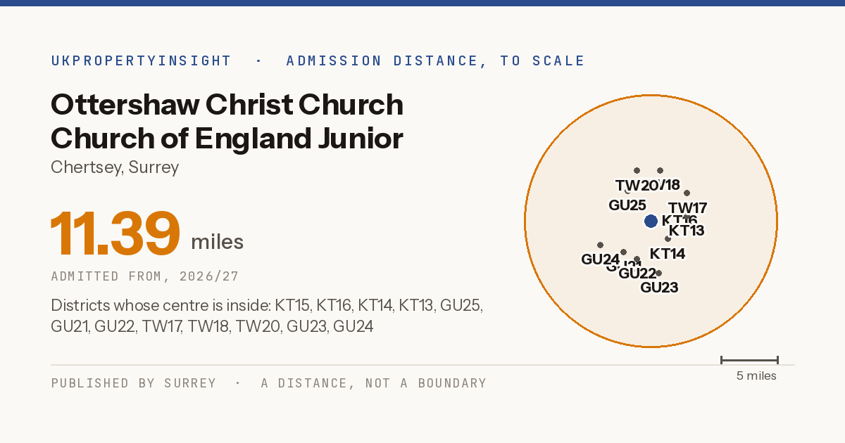Ottershaw Christ Church Church of England Junior School catchment area map: the 11.39 mile admission distance, 2026/27 and the postcode districts inside it