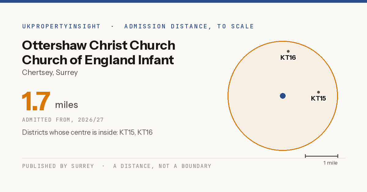 Ottershaw Christ Church Church of England Infant School catchment area map: the 1.7 mile admission distance, 2026/27 and the postcode districts inside it